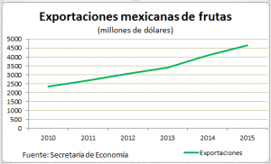 Exportaciones frutas 3