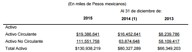 Fuente: Reporte anual de AC. Revisados para incorporar ajustes por valor razonable de combinación de negocios de 2014, por la adquisición de Tonicorp en conjunto con TCCC.
