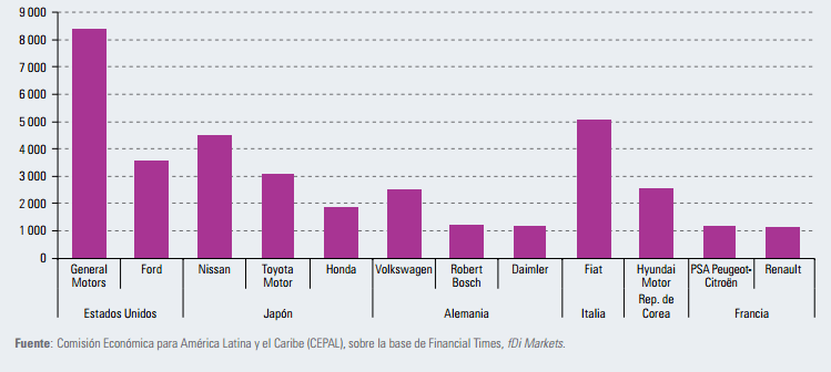 Gráfico: Cepal. Unas pocas empresas están detrás de la mayoría de los proyectos anunciados en la industria automotriz.