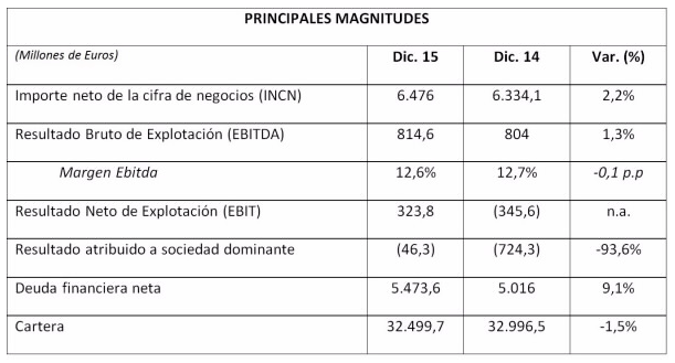 Gráficos: FCC. Resultados de la empresa correspondientes a 2015.