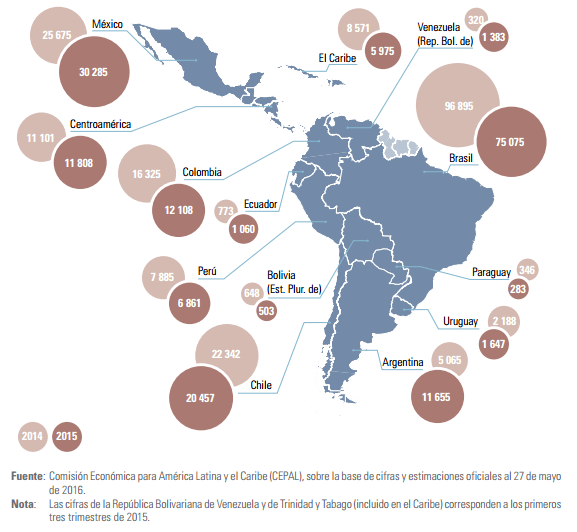 Gráfico: Cepal. América Latina y el Caribe pierde protagonismo como receptor de inversión extranjera directa.