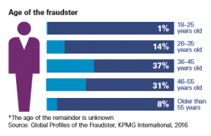 Gráfico: KPMG. El perpetrador del fraude hoy en día tiende a ser principalmente un hombre de entre 36 y 55 años de edad.