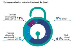 Gráfico: KPMG. Los hombres tienden a coludirse aún más que las mujeres (39% de los coludidos son grupos de hombres mientras que 7% de los coludidos que son grupos de mujeres).