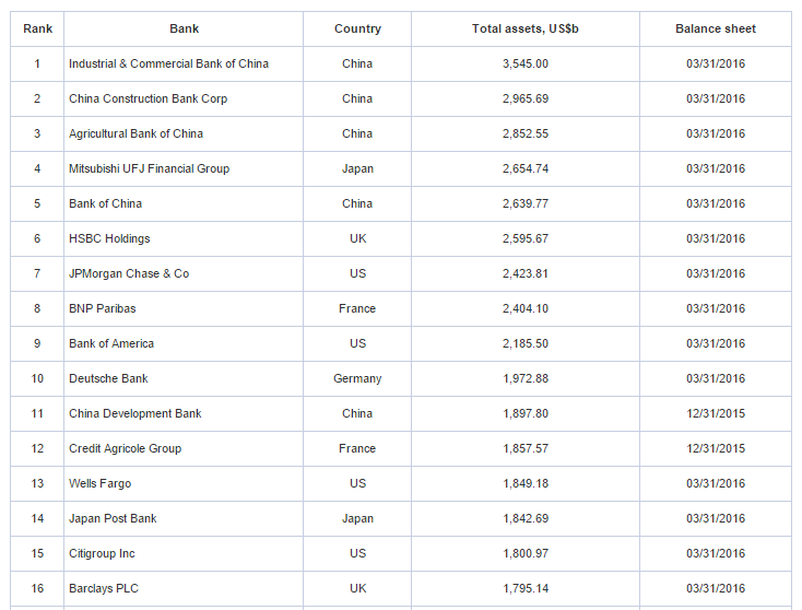 Cuadro: Relbanks. Entre los cinco mayores bancos del mundo por activos, cuatro son de China.