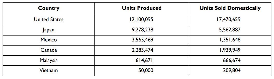 Fuente: OICA. Estados Unidos y Japón ocupan la segunda y tercera posición entre los mayores productores del autos del mundo, atrás de China.