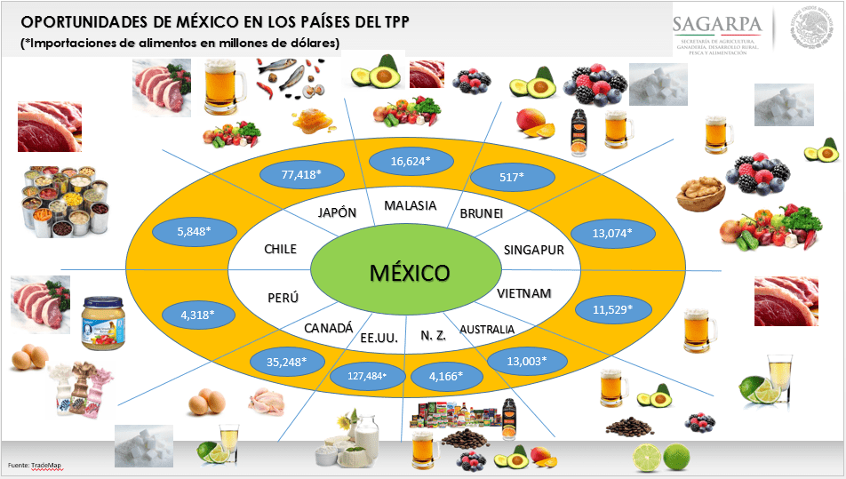 Gráfico: Sagarpa. México busca ampliar la cobertura de sus preferencias comerciales a través de iniciativas como el TPP.