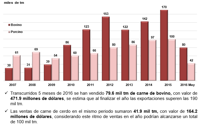 Gráfica: GCMA. De enero a mayo del 2016, las exportaciones mexicanas de carne de cerdo sumaron 41,900 toneladas, con un valor de 164.2 millones de dólares.