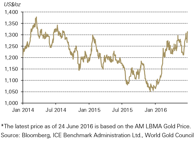 Gráfica: Consejo Mundial del Oro. Los precios del metal regresaron a sus niveles de agosto de 2014.