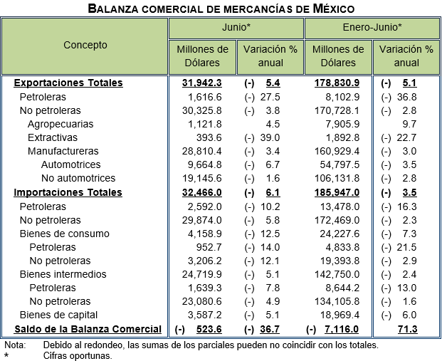 Balanza comercial