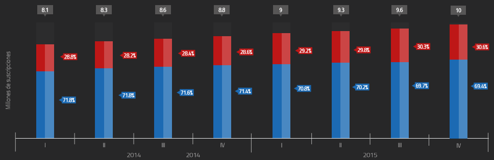 Gráfico: IFT. El número de suscriptores utilizado incorpora residenciales y no residenciales.
