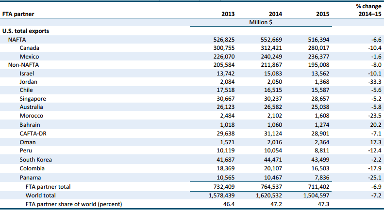 Gráfico: USITC. Comercio de productos de Estados Unidos con países con los que tienen TLC 2013-2015.