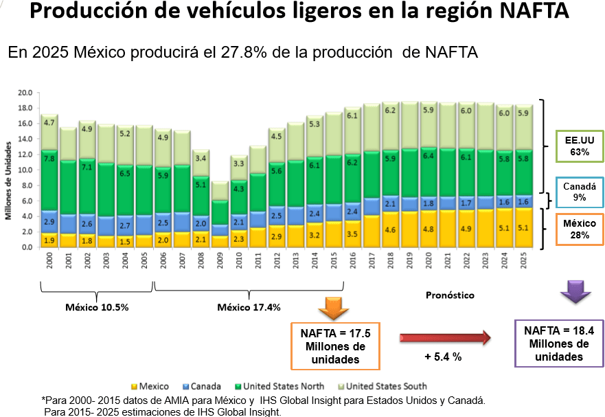 Gráfico: INA. México mantendrá un crecimiento de su participación en la producción de vehículos ligeros en América del Norte en los próximos años.