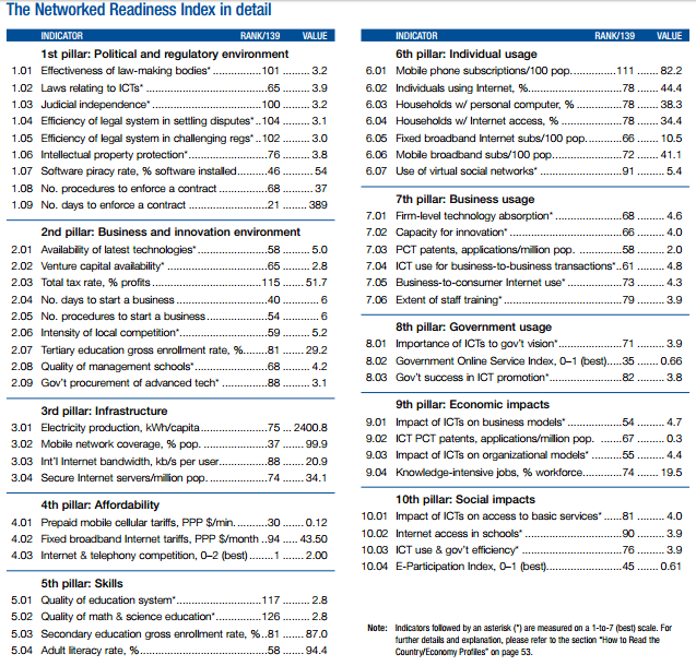 Gráfico: WEF. Estas son las posiciones y calificaciones de México en los 10 pilares en que se subdivide el indicador.