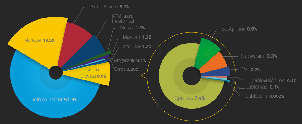 Gráfico: IFT. Distribución del tráfico de larga distancia internacional por operador. La categoría Otros considera a Ace Telecomunicaciones, AT&T, Convergia, IP Matrix, MCM, TV Rey de Occidente y VDT Comunicaciones.