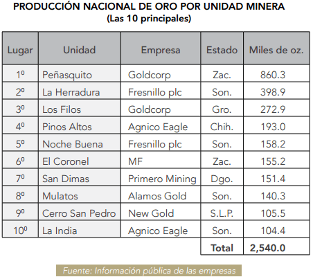 Gráfico: Camimex. Los filos está ubicada en Guerrero y produjo 272,900 onzas de oro en 2015,