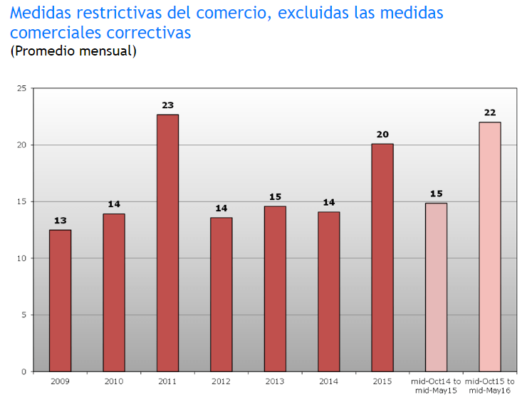 Gráfico: OMC. Cifras redondeadas. La cifra total de medidas restrictivas introducidas por los Miembros de la OMC aumentó un 11% en el período objeto de examen.
