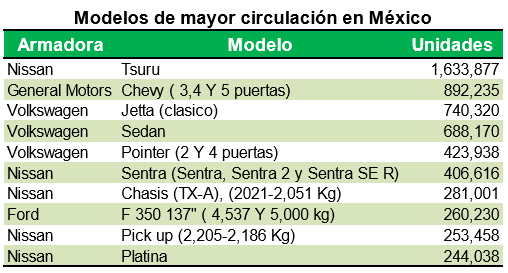 Gráficos: INA. en México una base de fabricación de alrededor de 42 marcas y 500 modelos en 21 plantas de fabricación.