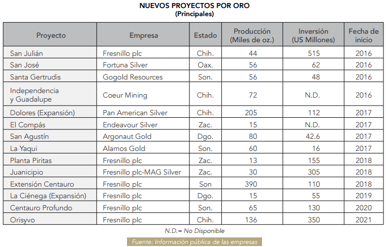 Gráfico: Camimex. La producción de oro de México reportó un crecimiento de 14.4% con respecto a 2014, alcanzando un total de 4.3 millones de onzas.