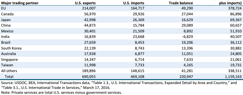 Gráfico: USITC. Comercio de servicios privados de Estados Unidos con sus principales socios en 2015.