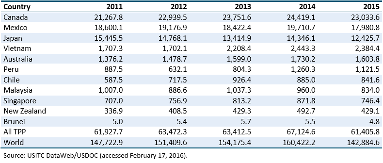 Gráfico: ITC. Exportaciones estadounidenses de productos agrícolas y alimentos a países del TPP y el mundo. Millones de dólares.