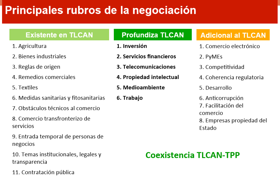 Gráfico: Secretaría de Economía. En México, el 27 de abril de 2016, el Poder Ejecutivo Federal de México presentó al Senado de la República el TPP.