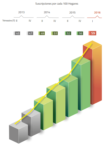 Gráfico: IFT. Los suscriptores, por cada 100 hogares, pasaron de 45 en el segundo trimestre de 2013 a 59 en el primer trimestre de 2016.