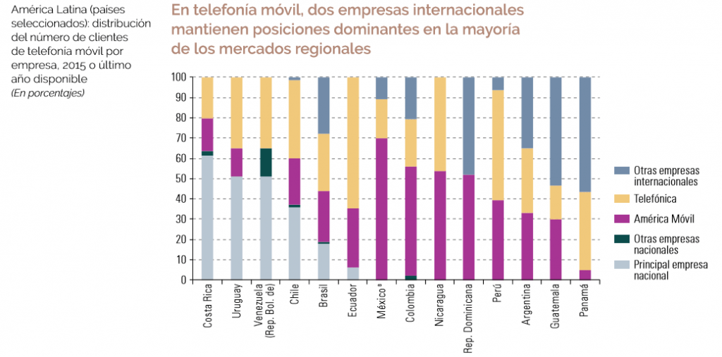 Gráfico: Cepal. En este subcontinente, las telecomunicaciones han sido uno de los sectores de servicios más relevantes para la canalización de la Inversión Extranjera Directa (IED).