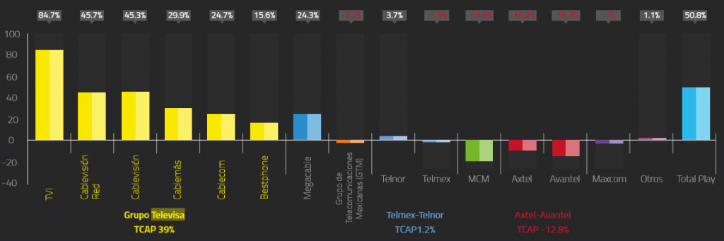 Gráfico: IFT. Tasa de crecimiento anual de líneas de telefonía fija por operador. Datos a diciembre de 2015.