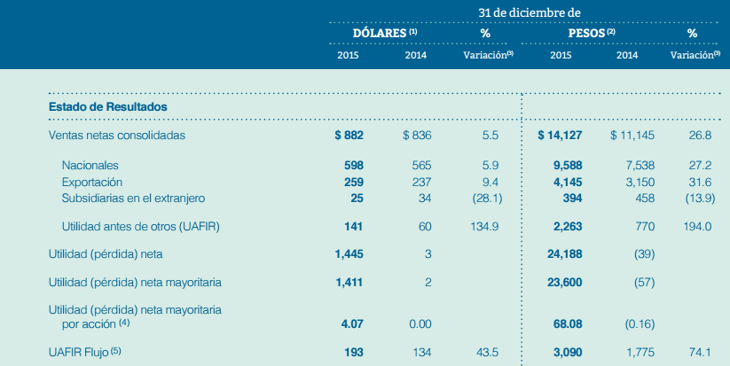 Gráfico: Vitro. Resultados financieros de la empresa en su reporte anual 2015. Vitro dijo que la transacción la convertirá en líder mundial en la industria de vidrio plano.