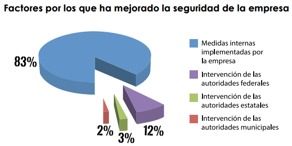 Gráfico: AmCham. La extorsión virtual, el robo, los ataques a la cadena logística, las agresiones contra empleados, la intrusión de instalaciones, así como las manifestaciones, bloqueos y disturbios sociales fueron los incidentes más comunes.