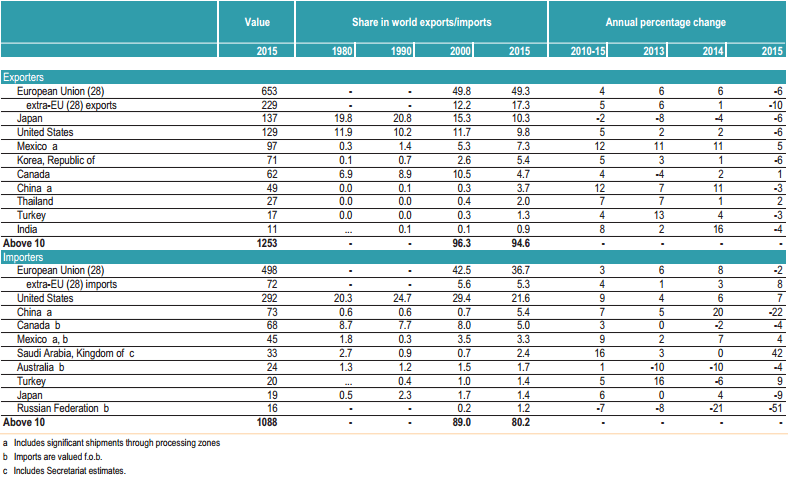 Gráfico: OMC. Los 10 mayores exportadores e importadores de productos automotrices. (Millones de dólares y porcentaje).