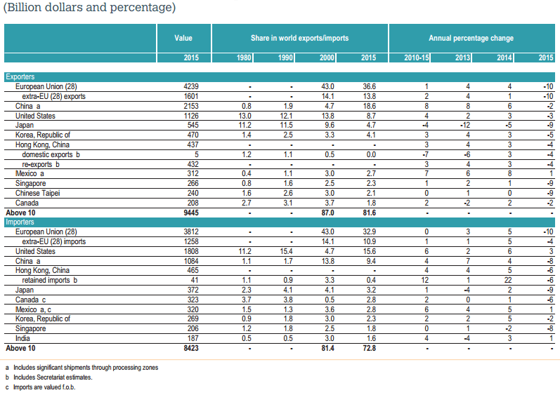 Gráfico: OMC. Los mayores exportadores e importadores de manufacturas del mundo. El comercio global de bienes cayó 13% en el 2015, lo cual fue sobre todo causado por una baja, de 25%, en el intercambio de combustibles y productos mineros.