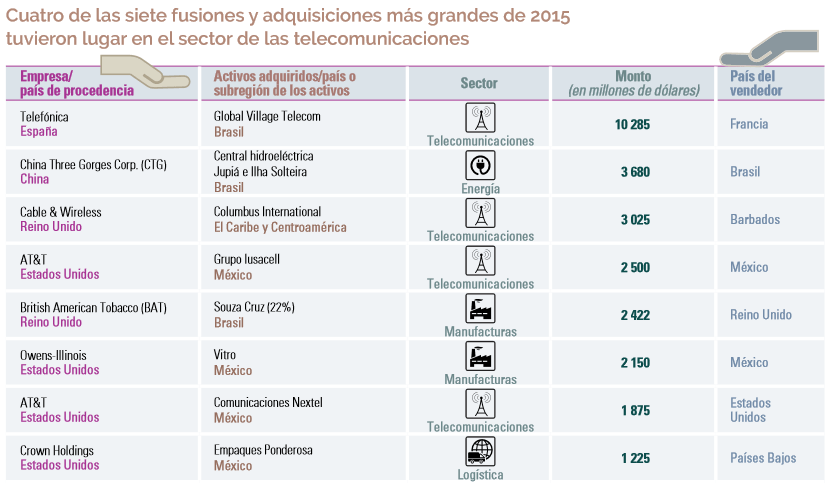 Gráfico: Cepal. La operación más importante del año fue realizada por Telefónica de España, quien adquirió la firma brasileña Global Village Telecom.
