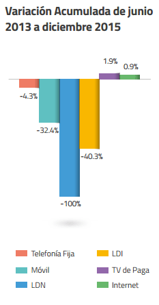 Gráficos: IFT. La reforma en telecomunicaciones ha tenido efectos diferenciados en los precios de los servicios.