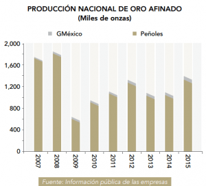 Gráfico: Camimex. México es el principal productor primario de este metal afinado en Latinoamérica.