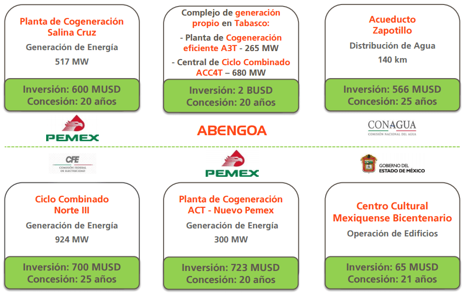 Gráfico: Abengoa. Algunos de los activos que la empresa informó en 2015 que estaban bajo su operación.