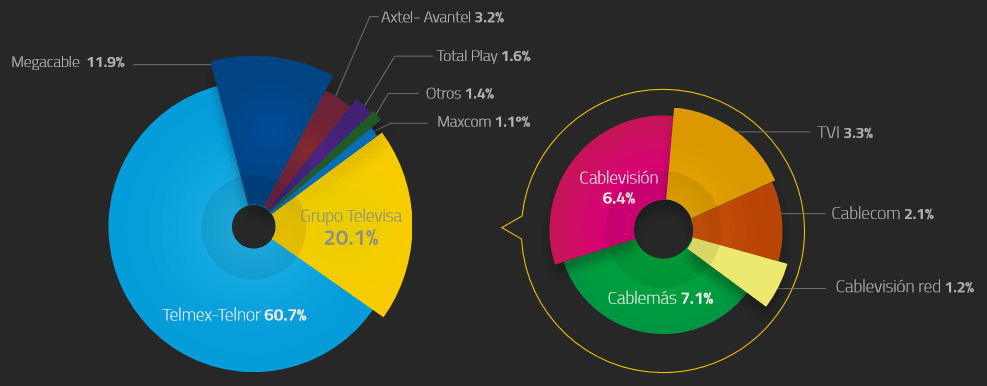 Gráfico: IFT. Distribución de suscripciones de banda ancha fija por operador.
