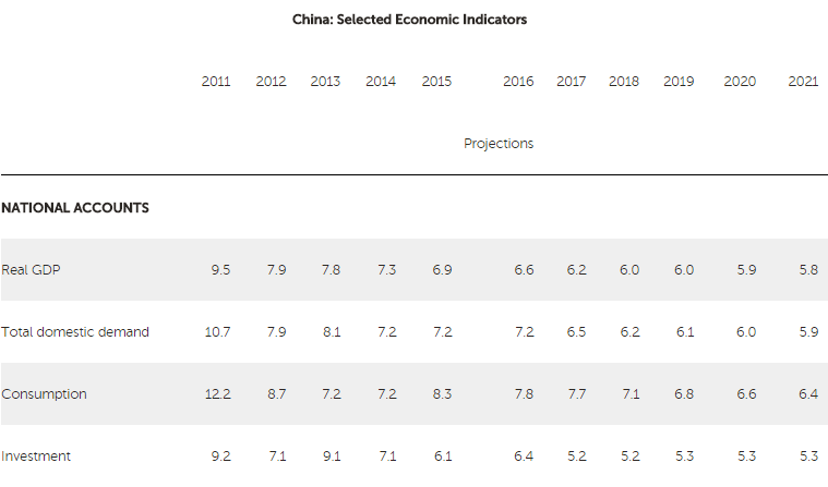 Gráfico: FMI. El organismo afirmó que las autoridades chinas deberían alejarse de las metas de crecimiento económico para mejorar la calidad de sus medidas de estímulo.