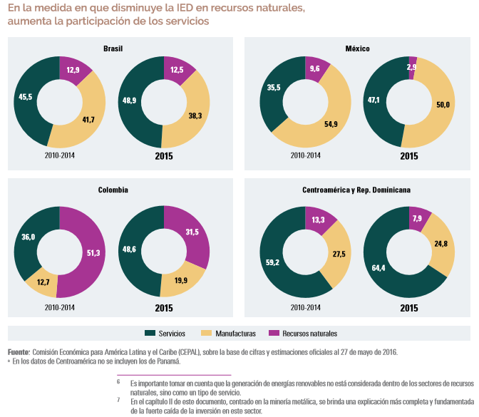 Gráfico: Cepal. En el Brasil, Colombia y México, la inversión extranjera directa en servicios alcanza el 49% del total de la IED.