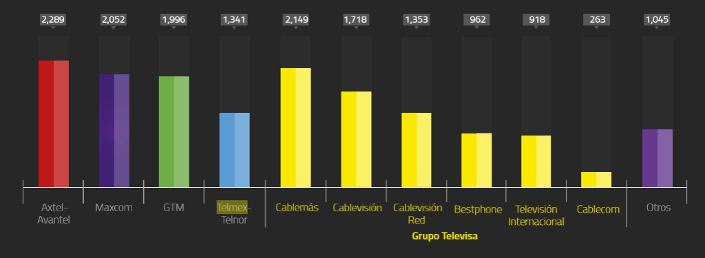 Gráfico: IFT. MOU de telefonía por operador en México en el último trimestre de 2015.
