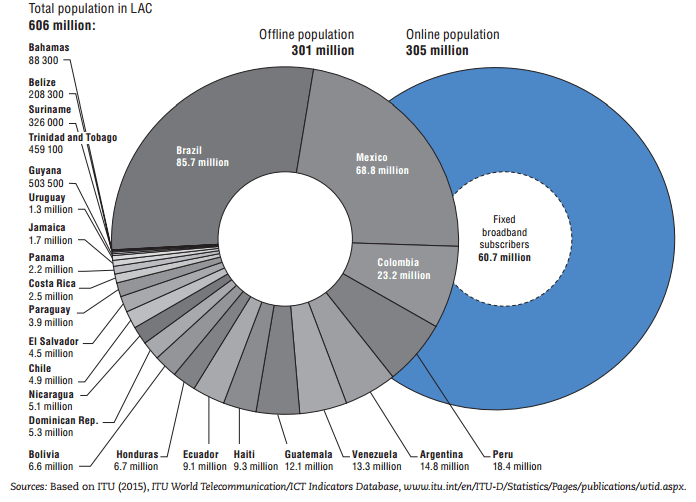 Gráfico: OCDE. Brasil, México y Colombia necesitan aún conectar, juntos, alrededor de 180 millones de personas, casi tres veces la población de Francia.