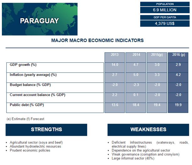 Gráfico: Coface. El crecimiento económico de Paraguay se desaceleró en 2015 debido a la demanda debilitada de Brasil, que representa el 30% de sus exportaciones de bienes.