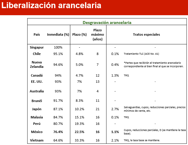 Gráfico: SE. Liberalización arancelaria pactada en el TPP.