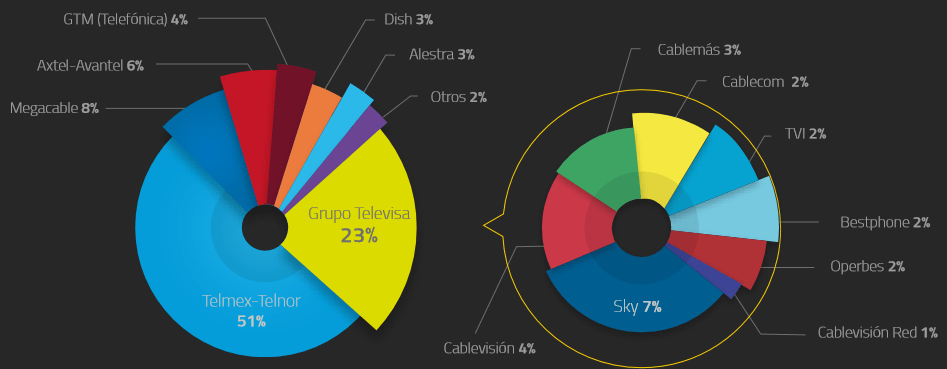 Gráfico: IFT. Distribución de los ingresos de las telecomunicaciones fijas en México en el cuarto trimestre de 2015.