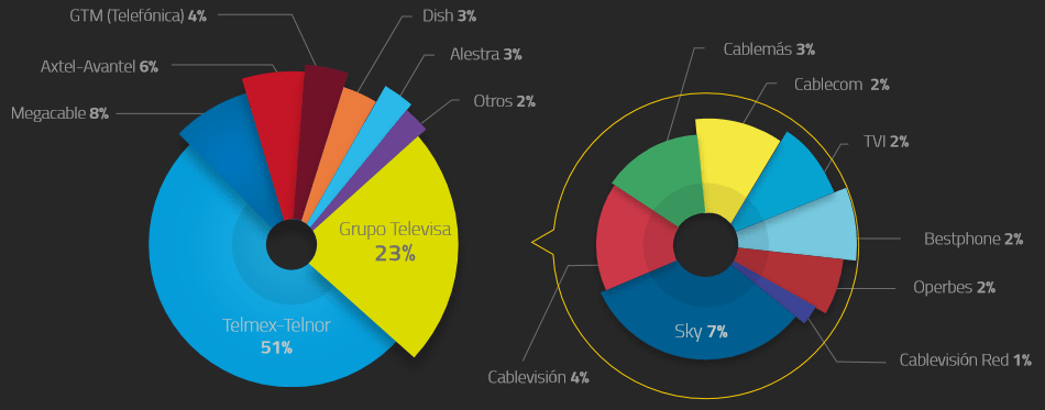 Gráfico: IFT. Distribución de ingresos de telecomunicaciones fijas, con datos proporcionados por los operadores, actualizados a diciembre de 2015.