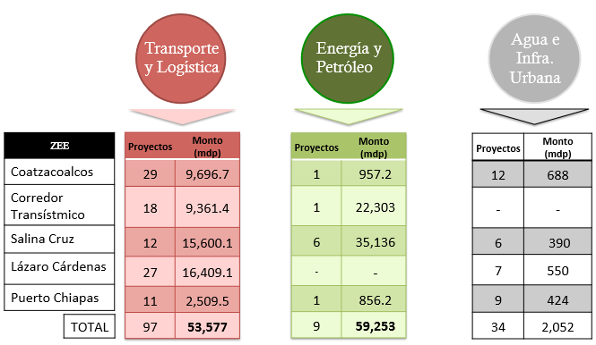 Gráfico: SHCP. En estas zonas se darían beneficios fiscales y laborales tanto para estimular la inversión como la generación de empleos.