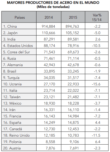 Gráfico: Camimex. Fuente: WSA, Canacero y CRU. Los países latinoamericanos produjeron 63.2 millones de toneladas en el año pasado, lo que representa un descenso de 3 por ciento.