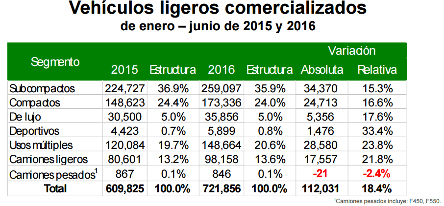 Gráfico: AMDA. A la vez que el mercado automotriz interno crece, México ha atraído inversiones para la producción de autos de alta gama.