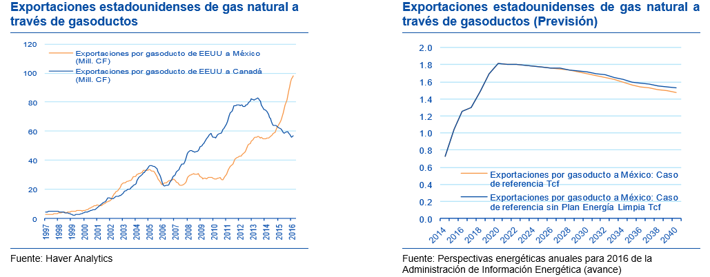 Gráfica: BBVA Bancomer. El banco estimó que las exportaciones estadounidenses a través de gasoductos se verán impulsadas por una sólida demanda desde México en los próximos años.