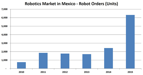 Gráfico: Robotics. La automatización se está expandiendo a fábricas en todo el mundo.